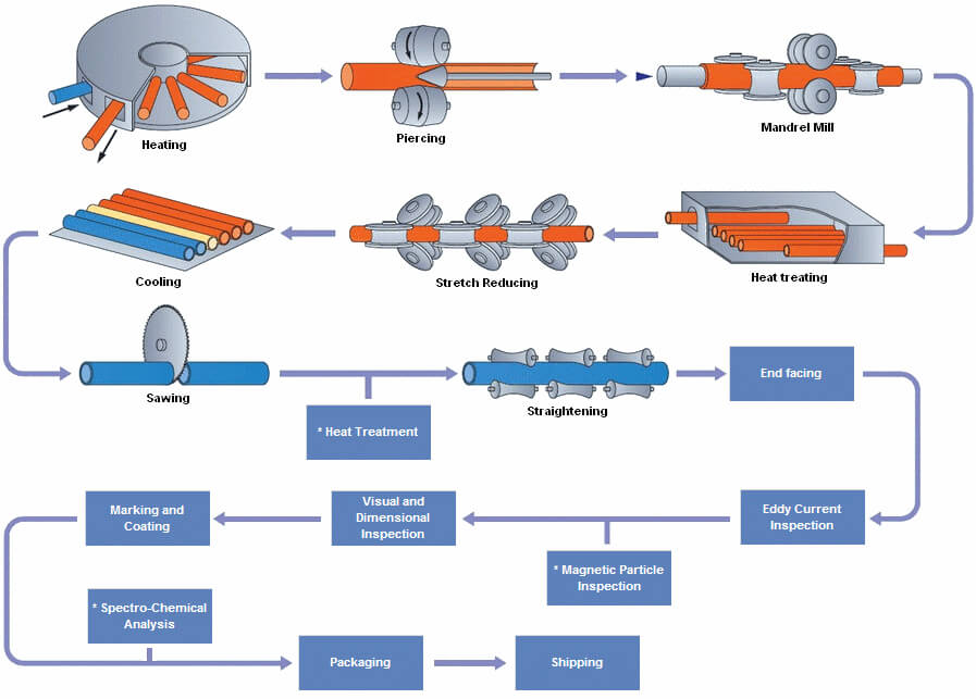 pipes manufacturing process 4 - What are Pipes Solutions